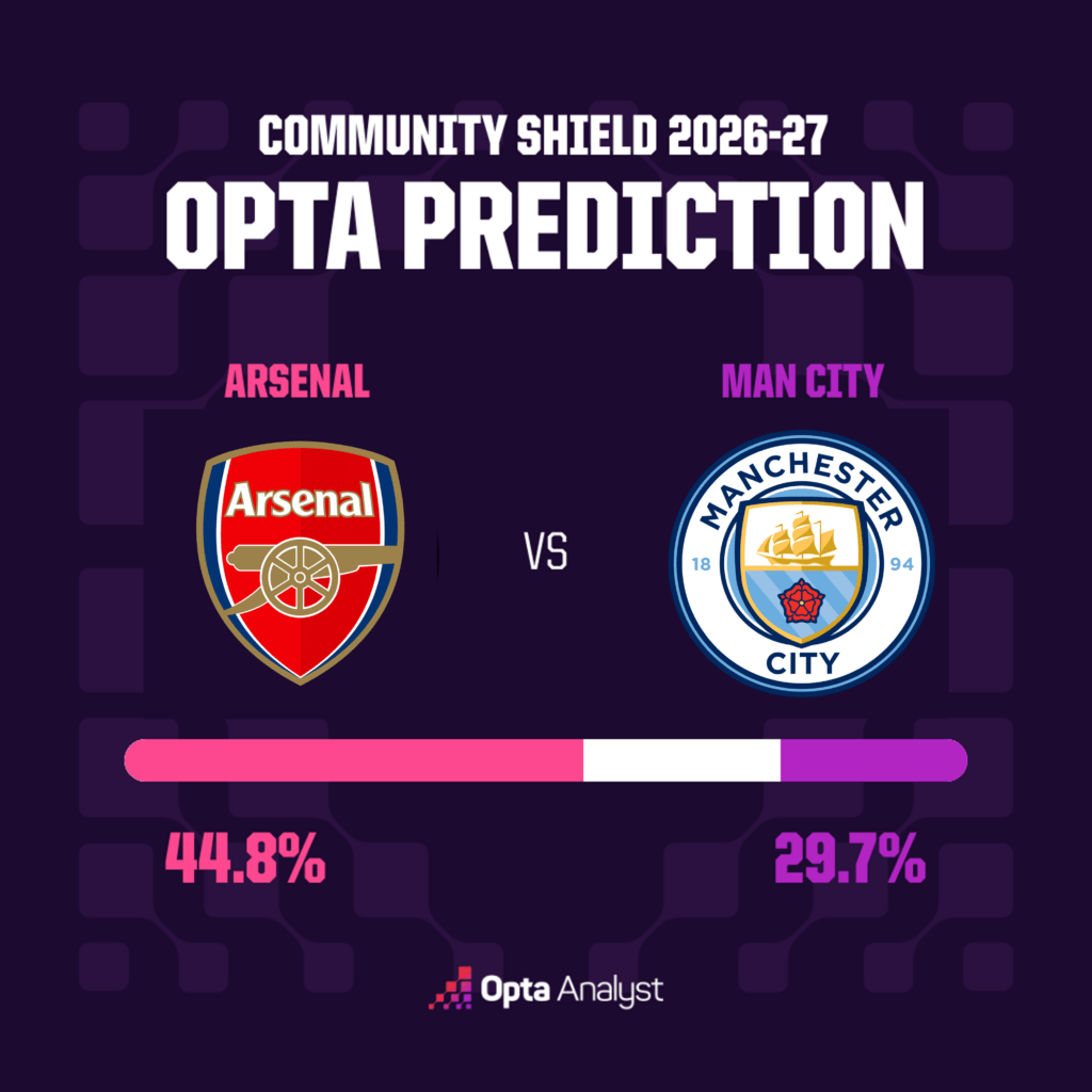 Dự Đoán Trận Siêu Cúp Anh: Arsenal Có Lợi Thế Trước Man City