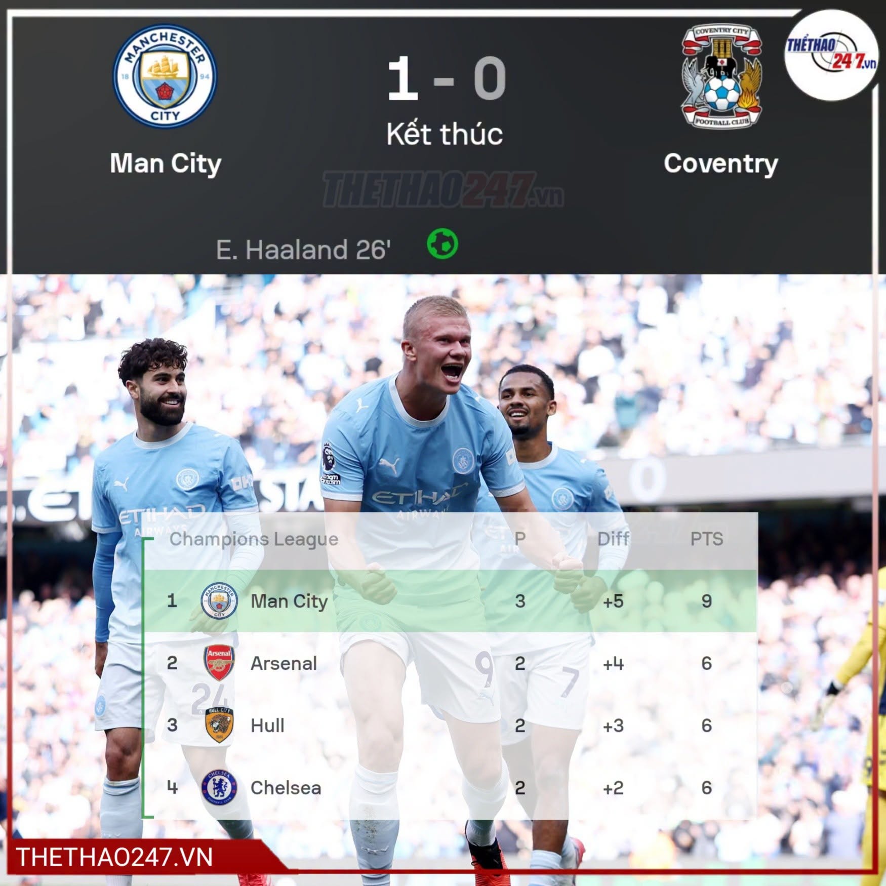 Haaland một mình tỏa sáng, Man City tiếp tục đứng đầu bảng Premier League